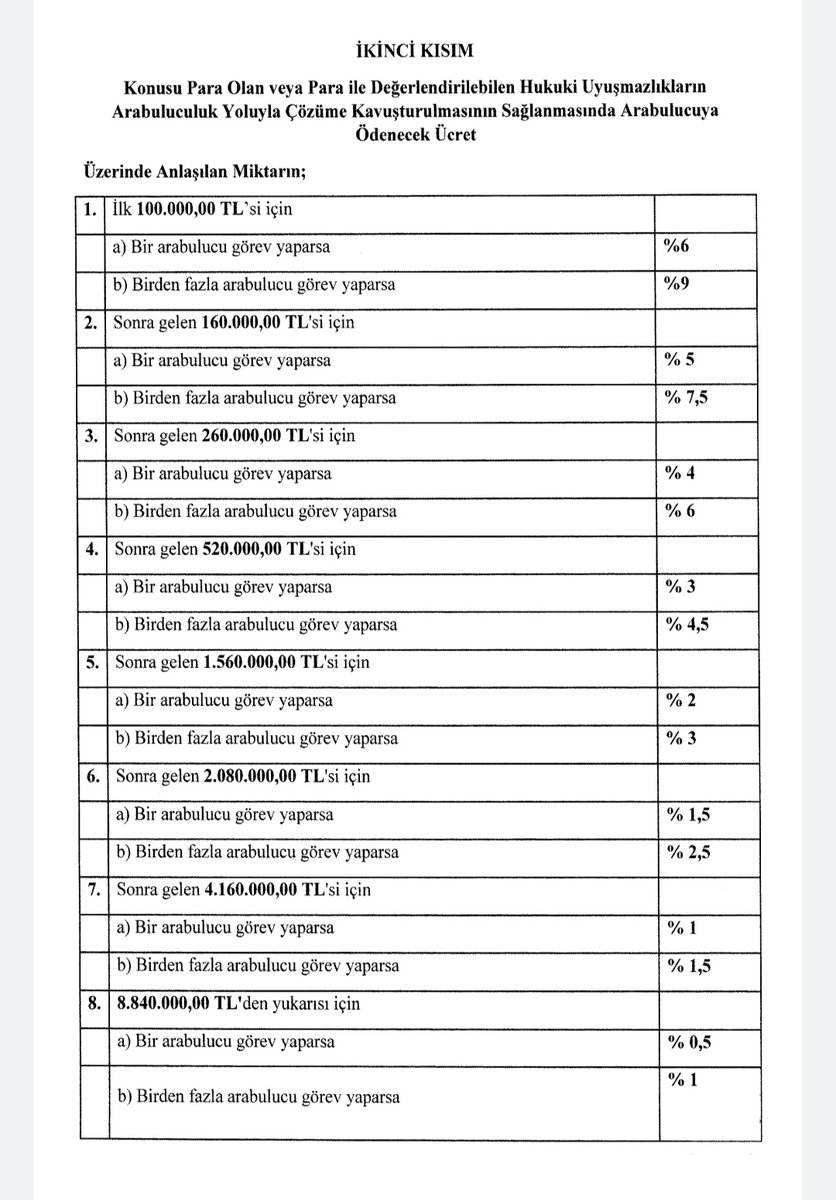 BitlisArabulucu's tweet photo. 2022-2023 Arabuluculuk Ücret Tarifesi Resmi Gazete’de yayımlanarak yürürlüğe girdi. https://t.co/Pk6udQrecs