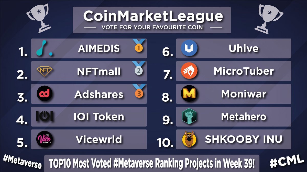 CML_Crypto's tweet photo. Most Voted &amp; Popular #Metaverse Ranking Projects - Week 39 🥳

🥇 $AIMX @aimedisglobal
🥈 $GEM @nftmall
🥉 $ADS @adsharesNet
4️⃣ $IOI @trmgame
5️⃣ #VICEDAO @vicewrlddao
6️⃣ #HVE2 @uhivesocial
7️⃣ $MCT @Micro_tuber
8️⃣ $MOWA @moniwar_game
9️⃣ $HERO @Metahero_io
🔟 #SHKOOBY @shkoobyinu https://t.co/wVBcafDJmR