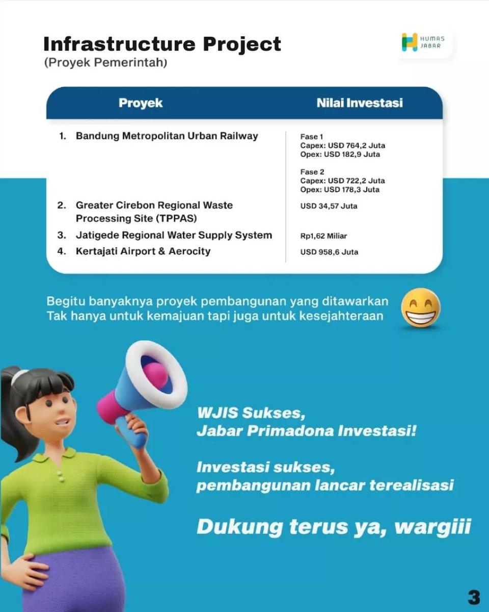 humasjabar's tweet photo. Ada 3 kategori proyek yang siap ditawarkan dalam WJIS 2022 🤩
Semua proyek yang ditawarkan bukan hanya untuk kemajuan tapi juga untuk kesejahteraan wargi terluvvv 🤗

@ridwankamil @dpmptspjabar
#JabarJuara #RidwanKamil #WJIS2022 #SecuringTheNewFuture #JabarGreenInvestment https://t.co/vCDnHExB4c