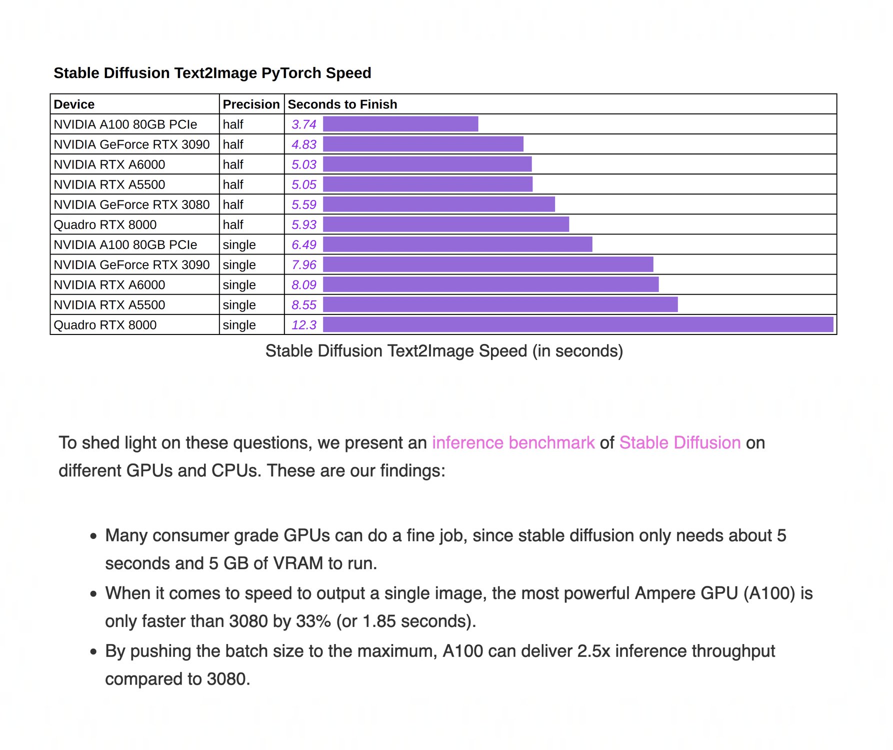 All You Need Is One GPU: Inference Benchmark for Stable Diffusion