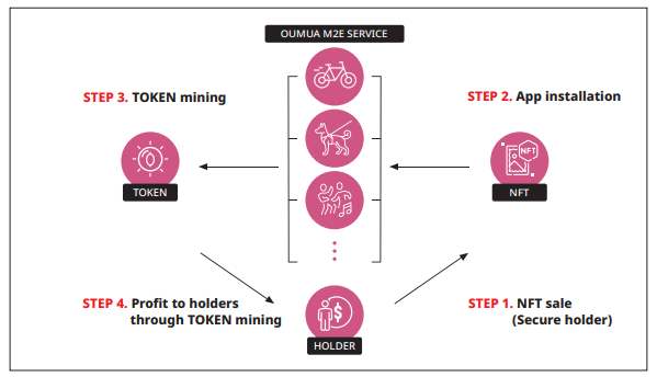 oumua_official's tweet photo. Main features of OUMUA!
Compensation for producers, intermediaries, and participants in the OUMUA coin ecosystem.
Website : https://t.co/OHizbwfYlo
#OUMUA #OUMUATORA #M2E #OUMUAMUA #NFT #CRYPTOCURRENCY #DeFi #SOCIALFI #METAVERSE #KMOVENOMICS https://t.co/h1PKaX77s4