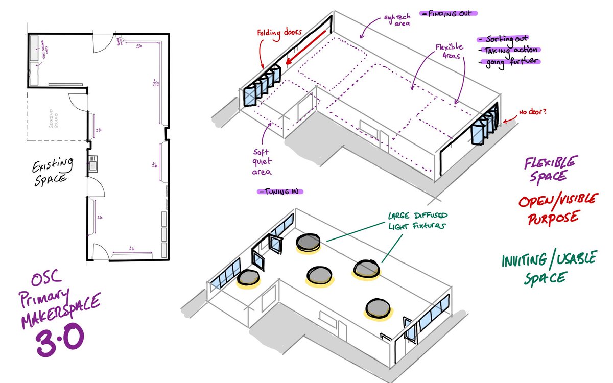 OrTwoDeeTwo's tweet photo. It’s fun looking at the different features of learning spaces and generating ideas for continuing improvements. #PYPdesign 

#PYP #IB #IBEN https://t.co/5Q8OMzGWpV