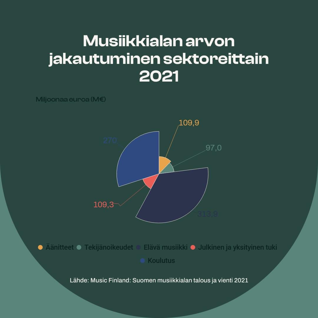 Suomen musiikkialan kokonaisarvo vuonna 2021 oli 890 miljoonaa euroa. Arvo nousi pandemiavuodesta 2020 yli 100 miljoonalla eurolla. #musiikkiala @musicfinland Lue lisää: musiikkiala.fi/avainluvut/mus…