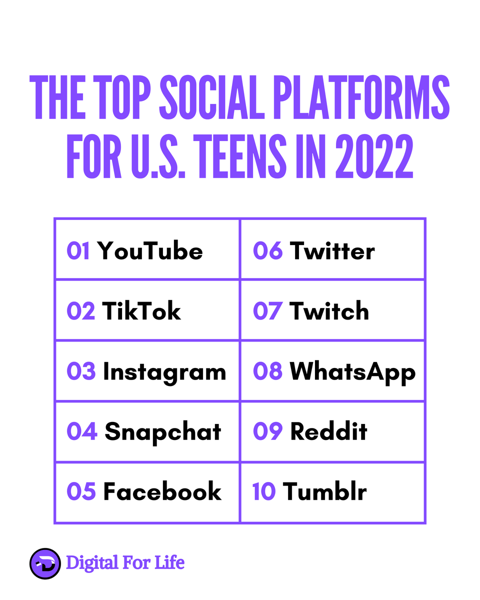 DigitalForLife1's tweet photo. 💥💥 The top social media channels for u.s. teens in 2022* 

#digitalmarketingagency #digitalmarketingstrategy #socialmediaagency #socialmediaservices #topsocialmediaagency #topsocialmedia #seo #seoagency #seogrowth #digitalforlife https://t.co/Wi5LzMrr72