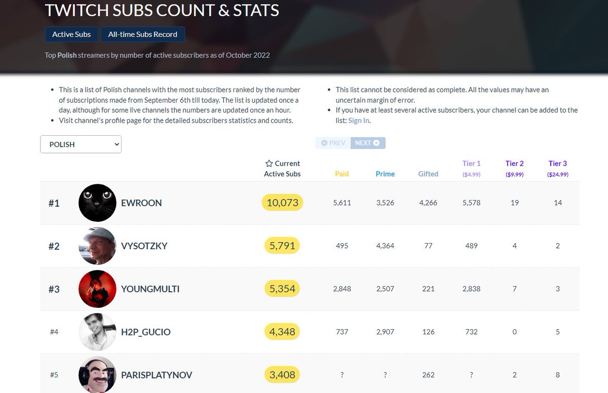 🎉🎉🎉
10k! Super milestone, którym będziemy mogli się cieszyć pewnie przez jeden dzień, haha!
Dziękuję Wam wszystkim za tak ogromne wsparcie! <a href="/izaklive/">Piotr Skowyrski</a> dzięki, że zaprosiłeś mnie w 2017 na PUBG! Tym mogłem zacząć tą niesamowitą przygodę ❤️
Dziś wieczorem big day! Grande Finale!