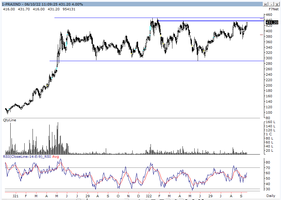 koolvicky's tweet photo. #PRAJ #Watchlist
This stock has been Resilient in this Fall. 
Sideways for last 5 Quarters. 
438--448 resisted thrice. 
This quarter expecting it to play out. 
Watch it out. 
#Positionally https://t.co/VArM4Hs1pv