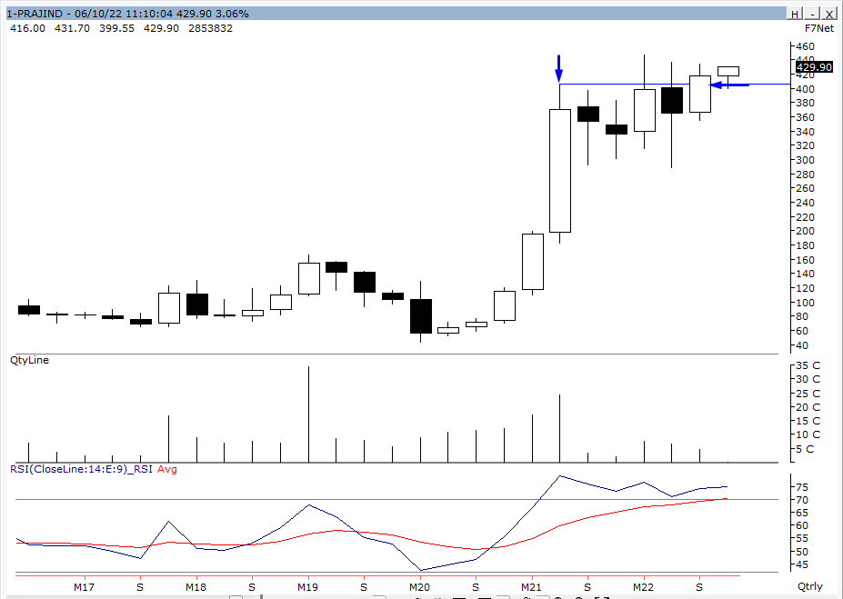 koolvicky's tweet photo. #PRAJ #Watchlist
This stock has been Resilient in this Fall. 
Sideways for last 5 Quarters. 
438--448 resisted thrice. 
This quarter expecting it to play out. 
Watch it out. 
#Positionally https://t.co/VArM4Hs1pv