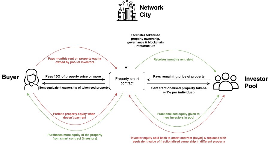 bulletimexyz's tweet photo. 🔔 BulleTime Recommendations - NFT Topic Worth Reading 🔔  
🏘️ Can blockchain solve the housing crisis? 
👀Check out this passage to discover it! 
🔗 https://t.co/aLFeF9cDBN
#NFT #House #UseNFT https://t.co/FWKYj4ntga