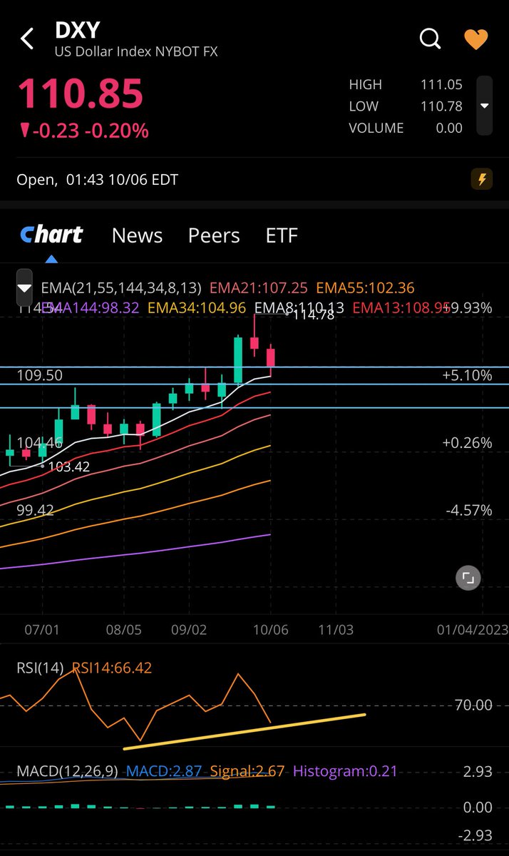 MLinv_'s tweet photo. $dxy #dxy Weekly forming a “Rising three” may dip into the 109s but expecting after another final leg up supported by the 8WEMA (white line) this month into 116-120 to peak out. Thus Probably capitulation Swift wick moves $spx $spy into 3200-3400 #Bitcoin into 14000-16000 #vix up https://t.co/UJYSIxoBG4
