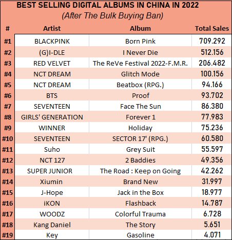 haesgom's tweet photo. nct dream the only boygroup in the top 5 ??? 😭 https://t.co/ojKg6W4yvK