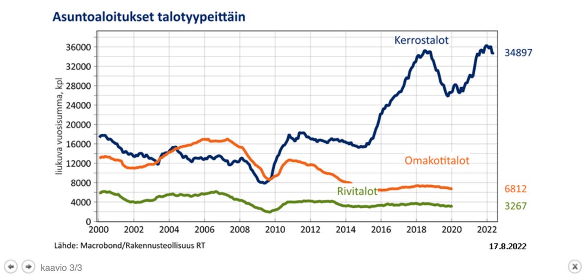Rakentamisen tapa on yksipuolistunut tuottaen  muutoksia kaupunkitilaan.Onko tämä ainoa tapa kasvaaVoidaanko kasvuun vasta myös monipuolisemmalla rakentamisella? Kuvaamme tilannetta ja nostamme esimerkkejä keskustelun pohjaksi yhteistyössä <a href="/PTTryfi/">Pientaloteollisuus</a> kanssa. Julkistus ensiviikolla.