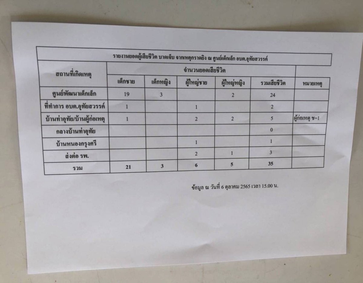 j_sindhuprai's tweet photo. ขอแสดงความเสียใจอย่างสุดซึ้งต่อโศกนาฎกรรมการกราดยิงที่ จ.หนองบัวลำภู โดยมีรายงานว่า ณ เวลา 15.00 มีผู้เสียชีวิตจำนวน 35 ราย เป็นเด็กกว่า 24 ราย และมีผู้ได้รับบาดเจ็บอย่างน้อย 12 คน กำลังต้องการเลือดทุกกรุ๊ป สามารถบริจาคเลือดได้ที่ รพ.หนองบัวลำภู ค่ะ
 #กราดยิงหนองบัวลําภู https://t.co/nK8TFOTSAf