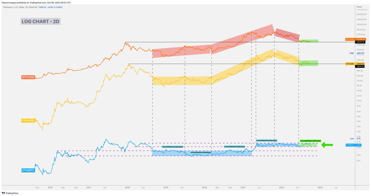 popcornsupplied's tweet photo. Looks like the ratio will keep on grinding the consolidation range further, while the usd pairs are trying to hold their heads above their 2017/2018 ATH levels. https://t.co/aIkZp3Agpy