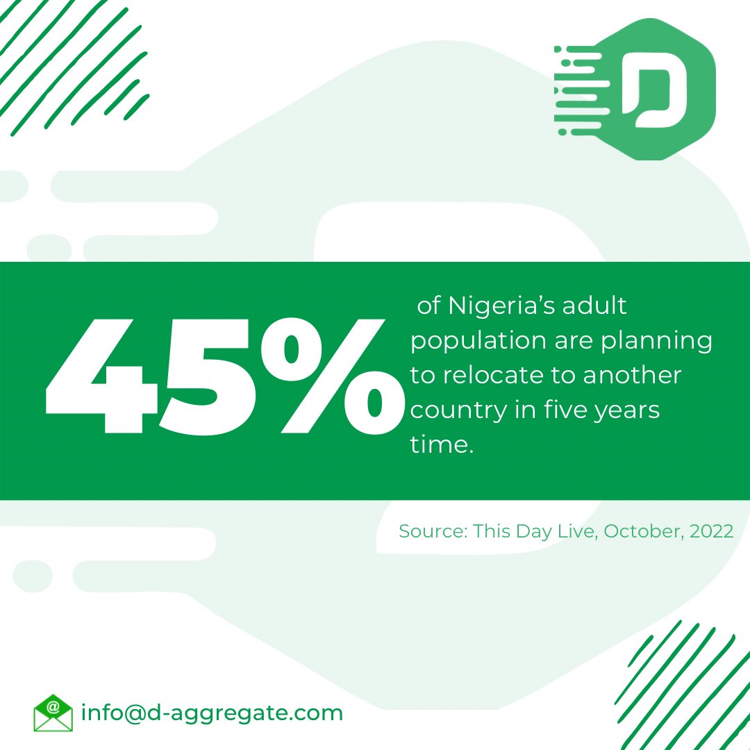 D_Aggregate's tweet photo. A large number of Nigerians have relocated abroad in the past few years. Different reasons contribute to this such as 'to escape a comatose economy, decrepit education and health systems and, of course, terrorism and kidnapping'.
#JapaSeason #OurFutureareRelocating #d_aggregate https://t.co/QVZNg3iT9j