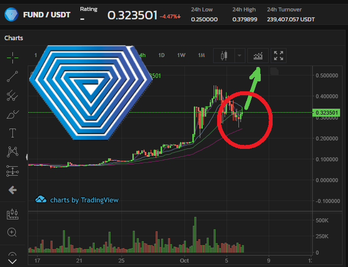 DigitalWilly's tweet photo. #FUND #Xfund #Unification #FundNet
The 4hour time frame for $FUND looks quite strong. Maybe we saw the sell off already, so that we could see quite soon the next pump for $FUND. https://t.co/Sl4hTpwawK