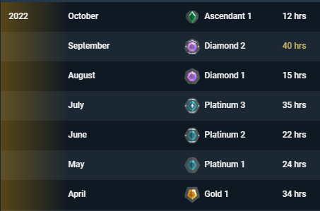 ThatGuyCK's tweet photo. Started Streaming When I was Gold
Yesterday I hit Ascendant
Thank you to everyone that helped me learn along the way!
#DEFYtheodds #SurpassLimits https://t.co/CmhAcnx1Zt