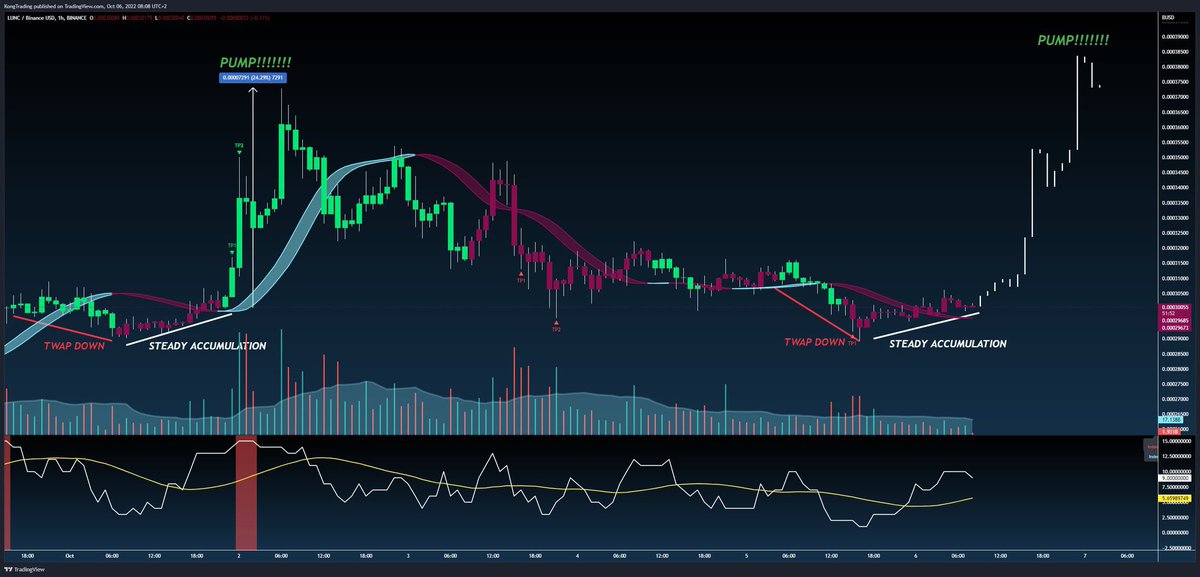 ClubLunc's tweet photo. Let me show you guys, why I am so bullish on $LUNC here!
My target for #LUNC is ,000385 🫡
Down -> Accumulation -> PUMP!!!🚀🚀🚀

SPREAD IT #Lunccommunity #LUNCBURN IT'S ABOUT TO START!!! https://t.co/eMhxyH56Ex