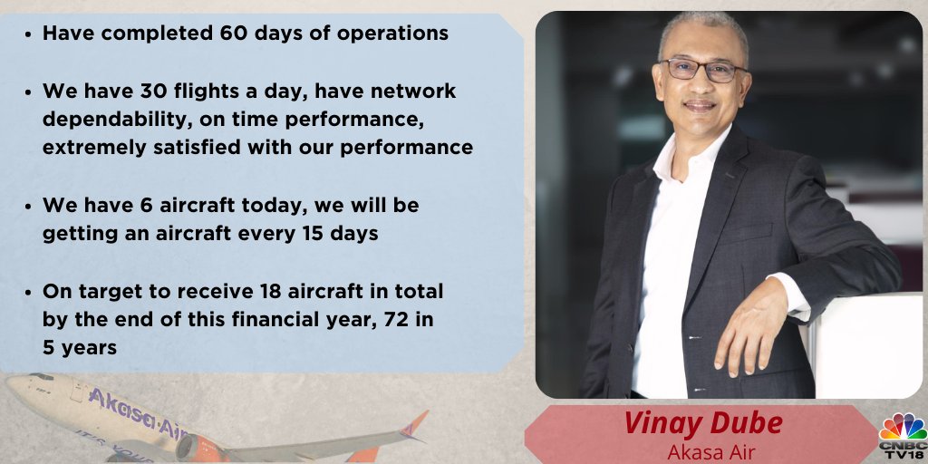 CNBCTV18Live's tweet photo. We have 6 aircraft today, we will be getting an aircraft every 15 days. On target to receive 18 aircraft in total by the end of this financial year, 72 in 5 years, says Vinay Dube of @AkasaAir 

Here's more https://t.co/ieN7RM5fs7