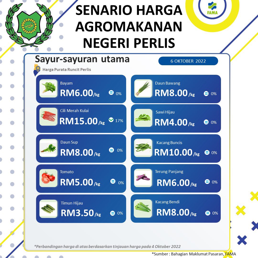 PerlisFama's tweet photo. 6 OKTOBER 2022 | SENARIO PASARAN AGROMAKANAN BAGI KOMODITI TERPILIH NEGERI PERLIS.

#famanegeriperlis
#famadihatirakyat
#sekuritimakananuntukmasadepan
#KeluargaMalaysiaTeguhBersama https://t.co/JZ6V6aePXU
