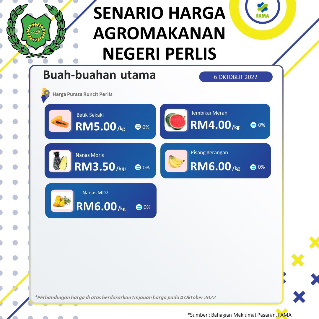 PerlisFama's tweet photo. 6 OKTOBER 2022 | SENARIO PASARAN AGROMAKANAN BAGI KOMODITI TERPILIH NEGERI PERLIS.

#famanegeriperlis
#famadihatirakyat
#sekuritimakananuntukmasadepan
#KeluargaMalaysiaTeguhBersama https://t.co/JZ6V6aePXU