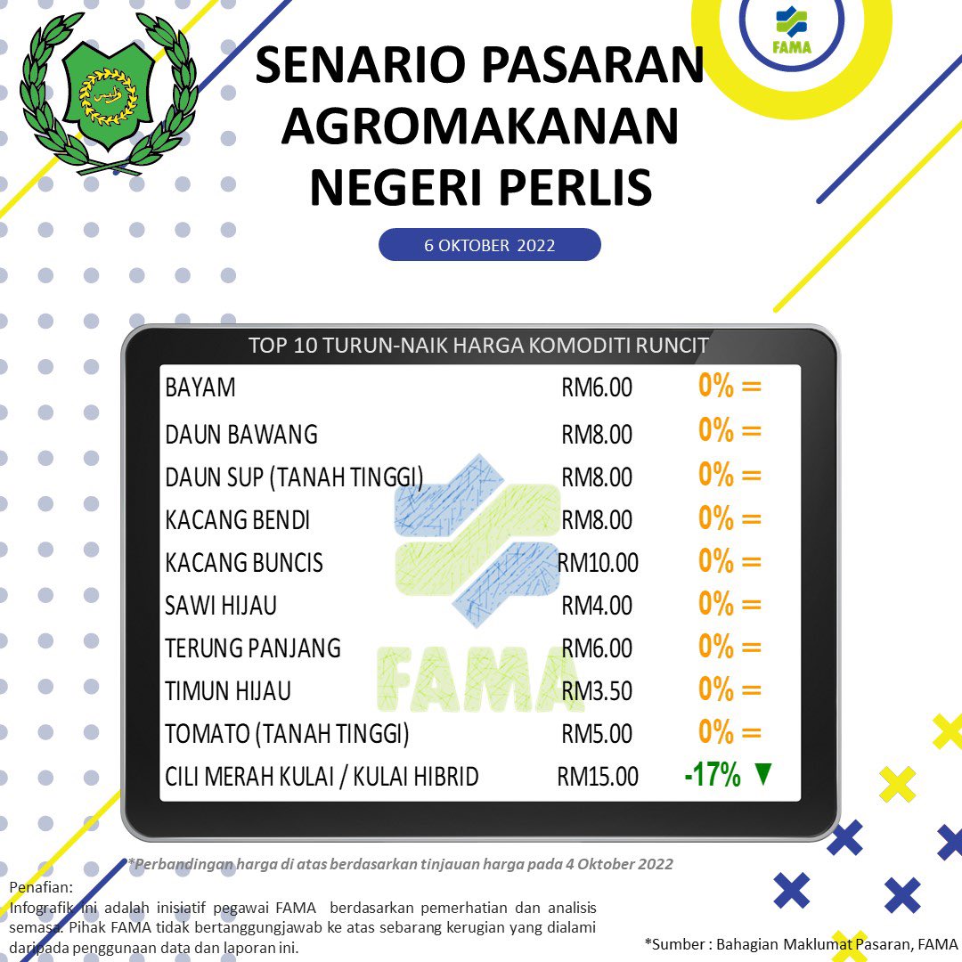 PerlisFama's tweet photo. 6 OKTOBER 2022 | SENARIO PASARAN AGROMAKANAN BAGI KOMODITI TERPILIH NEGERI PERLIS.

#famanegeriperlis
#famadihatirakyat
#sekuritimakananuntukmasadepan
#KeluargaMalaysiaTeguhBersama https://t.co/JZ6V6aePXU