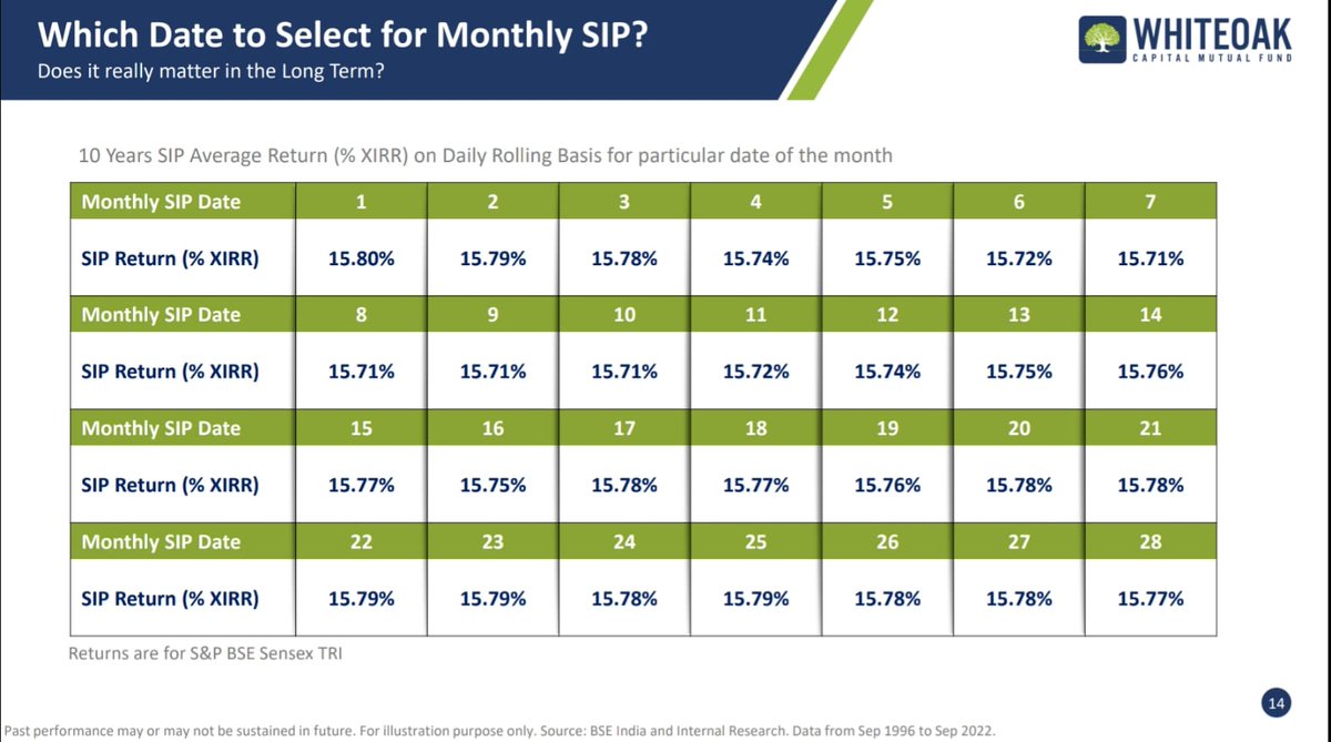 Wealthy_Soch's tweet photo. Which Date to Select for Monthly SIP ?  Does it really matter in the long term .(here is the Analysis from Sep - 1996 to Sep - 2022)

Wonderful data from @WhiteOakCap
@AashishPS https://t.co/ASIQHnUveP