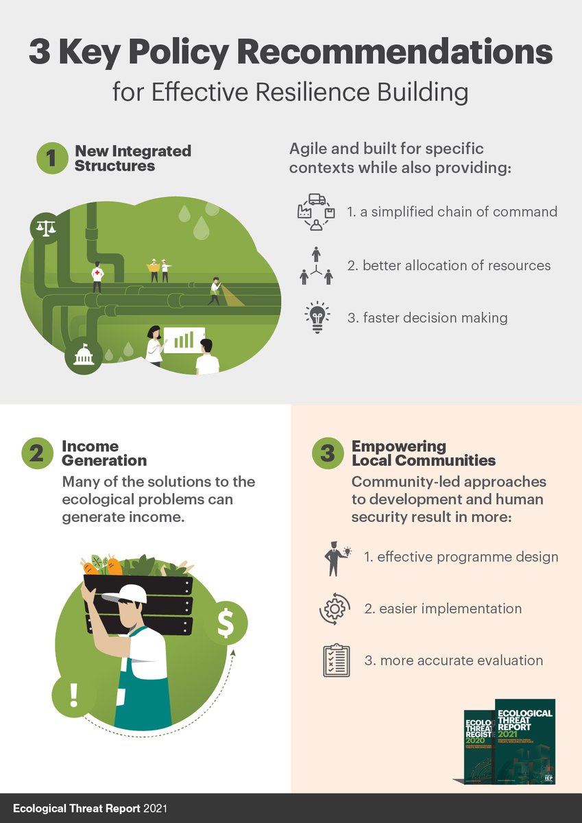 A cyclic relationship exists between #EcologicalDegradation and #Conflict. Here are three key policy recommendations made by the 2021 Ecological Threat Report to improve the efficiency of interventions & break the vicious cycles that exist in many parts of the world.