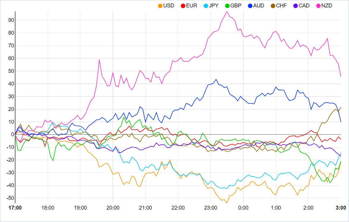 financialjuice's tweet photo. CURRENCY STRENGTH CHART: STRONGEST - NZD, WEAKEST - USD. https://t.co/uttf8xYBbw