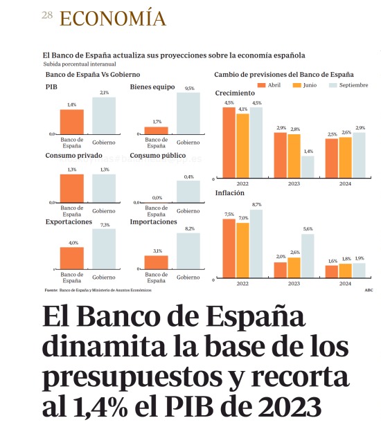 España no se puede permitir unos Presupuestos que se traducirán en:

🔴 Más deuda
🔴 Más gasto
🔴 Más impuestos
🔴 Más cesiones

#SánchezHipoteca nuestro futuro para aguantar en Moncloa.
