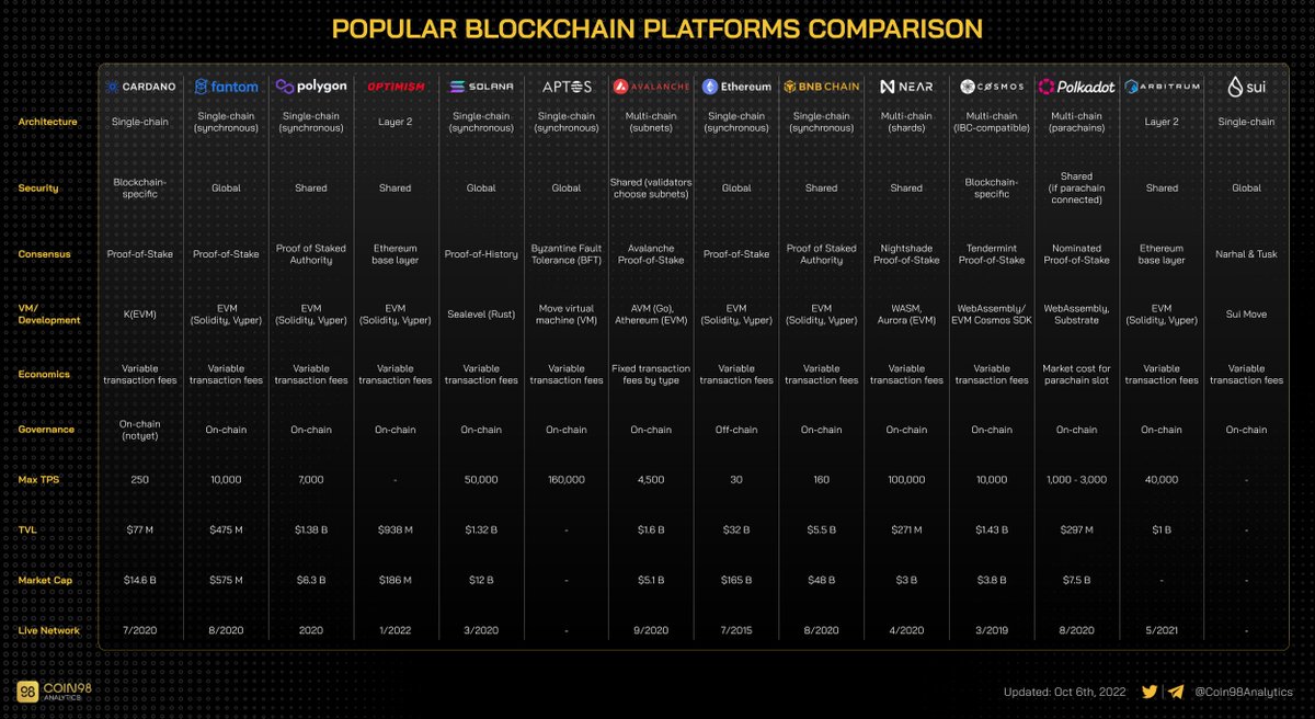 Com comparison. TVL on multiple Blockchain coin98. Coin98 ecosystem Blockchain.