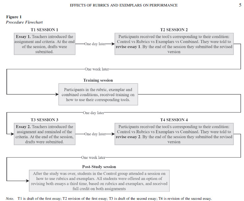 bastrimbos's tweet photo. Nice read! Unraveling the Effects of Rubrics and Exemplars on Student Writing Performance. #activefeedback Students can generate feedback from resources themselves. Nice articulation of comparison processes. Thanks @ALipnevich @ernestopanadero and Terrence Calistro. https://t.co/E2fNJYSOX7