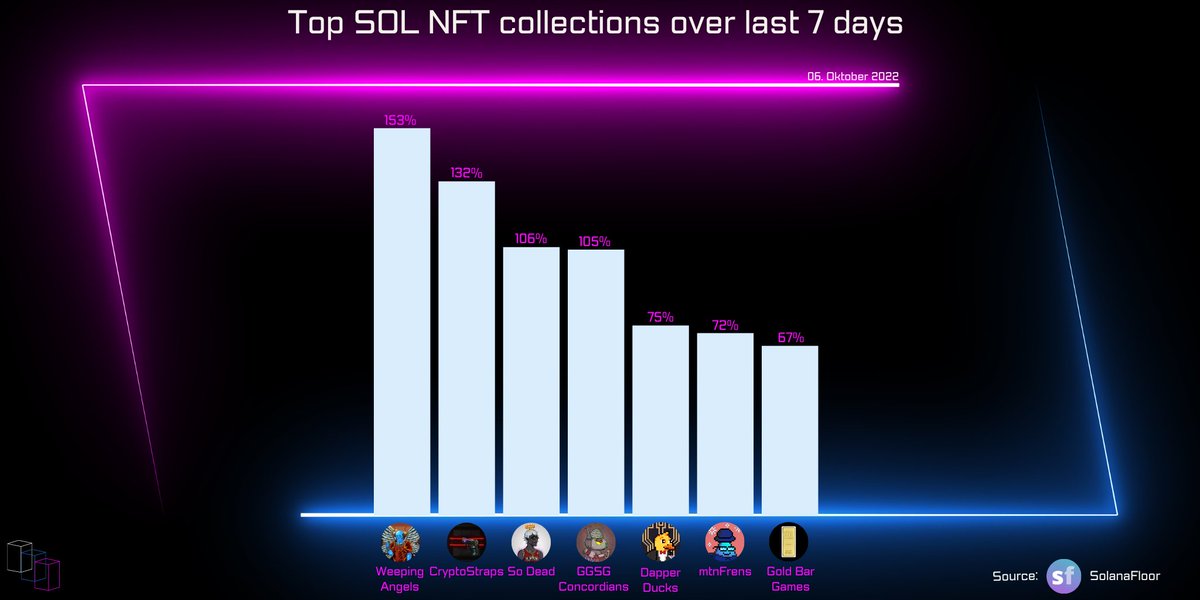 Block Check (@TheBlockCheck) on Twitter photo 2022-10-06 07:10:30 Top SOL NFT collections over last 7 daysπ
_______
1οΈβ£ @WeepingNFT
2οΈβ£ @CryptoStraps
3οΈβ£ @SoDeadNFT
#topgainers #last7d #cryptocurrencies #sodead #cryptostraps #sodead #ggsgconcordians #dapperducks #mtnfrens #goldbargames Top SOL NFT collections over last 7 daysπ
_______
1οΈβ£ @WeepingNFT
2οΈβ£ @CryptoStraps
3οΈβ£ @SoDeadNFT
#topgainers #last7d #cryptocurrencies #sodead #cryptostraps #sodead #ggsgconcordians #dapperducks #mtnfrens #goldbargames