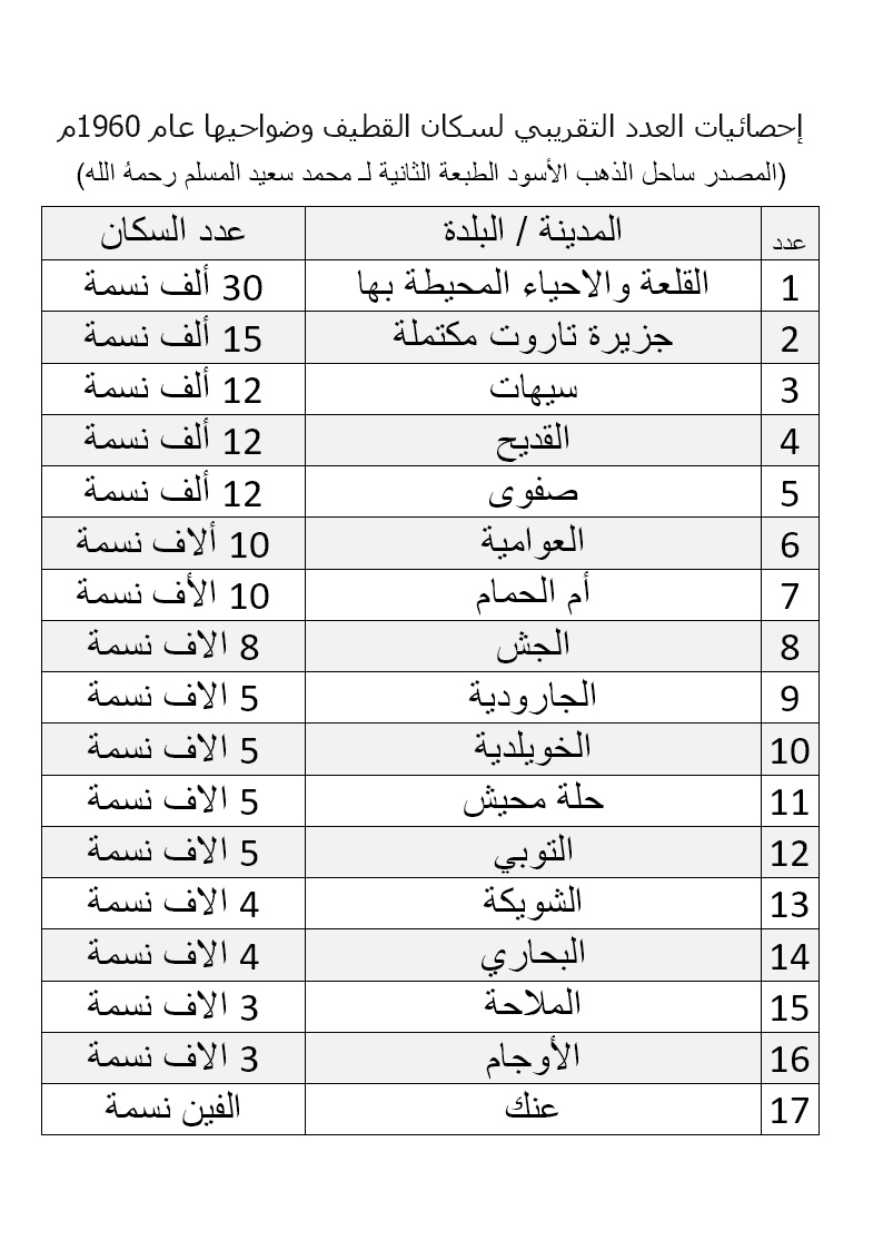 عدد سكان القطيف 1960م