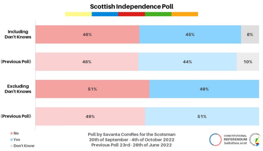 Scotland Polls: Tory wipeout with @theSNP winning all of their Westminster seats. Meanwhile @theSNP set for Holyrood majority and independence support up 5 points. Graphs via @BallotBoxScot #indyref2 #Scotland