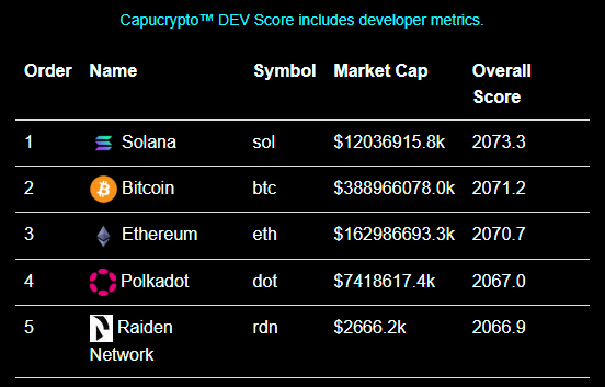 capucrypto1's tweet photo. @raiden_network seeing strong development activity 👌👌 https://t.co/zYf1uiQ3te