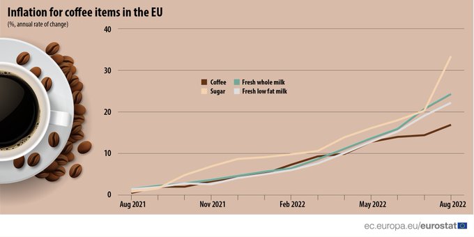 Line graph, inflation for coffee items in the EU, percentage, annual rate of change