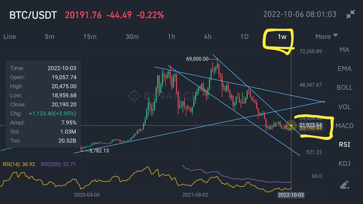 cyberspace2140's tweet photo. #BTC #BullFlag 🏴🚀📈👀. Measured move #Upside #target is $21920. ..under 1d EMA currently at $22124. This would break BTC very slightly out of the descending trendline resistance coming way back from 69k. #trading #Crypto #Cryptocurrency #MArkets #Bullish https://t.co/kF53oei1lr