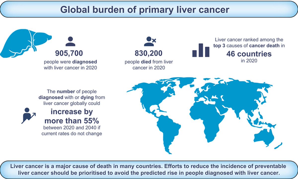 It's #LiverCancerAwarenessMonth! Just out in @JHepatology: @HarrietJR_ & colleagues assess the🌍burden of #livercancer using #GLOBOCAN2020 estimates. Liver cancer is a major cause of death in many countries and this burden is predicted to rise by 2040. 🔗journal-of-hepatology.eu/article/S0168-…