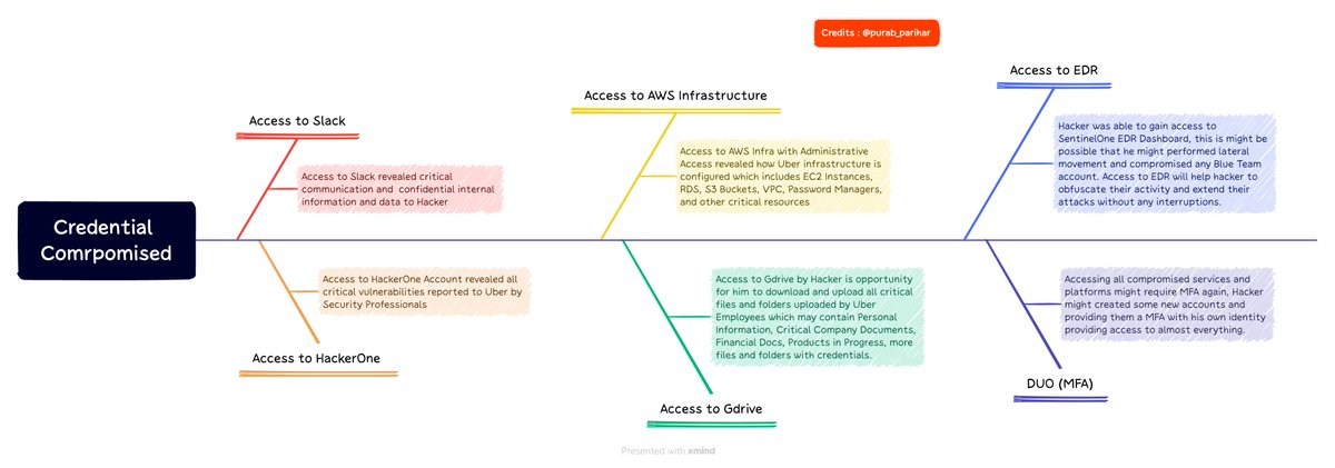 Why Uber was Hacked and How?🤔

Let's discuss the problems responsible for compromise of Uber Intranet Infrastructure and solutions for it.

(1/n)

#uberhack