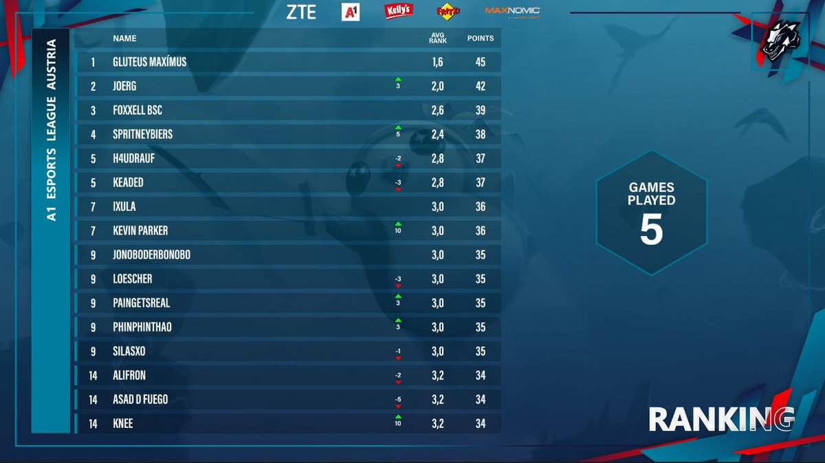 Ich bin jetzt <a href="/A1eSports_AT/">A1 eSports</a> Fan. Was ist das denn bitte für eine insane Produktion. Glückwunsch an die Top 32. Am 10. Oktober um 19 Uhr geht es hier twitch.tv/a1esports weiter