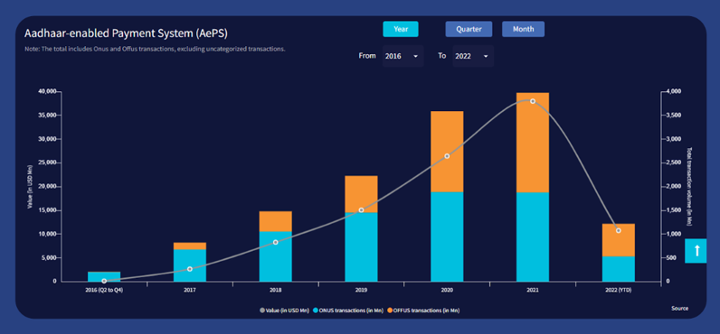 MicroSave's tweet photo. AePS became a game changer for cash-in and cash-out transactions in rural markets with ~357 million active monthly transactions in FY 2021-22. 

See our payments dashboard &amp; learn more about digital payments:👉https://t.co/Jpw1yEBYdl
#Godigital #PINrails #Financialinclusion https://t.co/h0Wy87gEb2