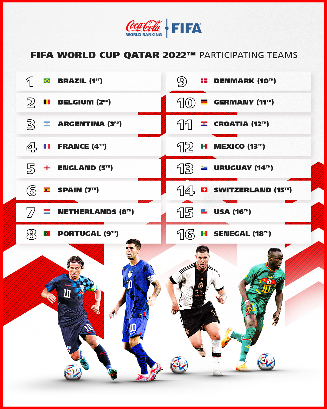 Who are the FIFA World Cup 2022 favourites? - How Fifa Ranking top