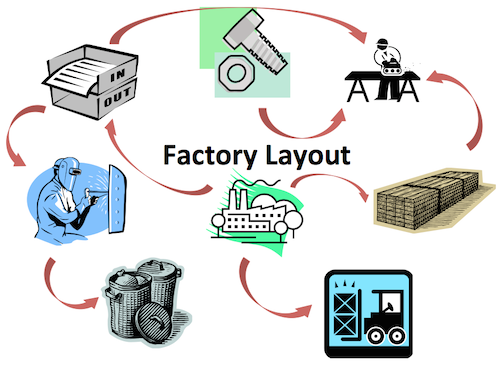 TXMLean's tweet photo. Learn the seven flows for #lean #factorylayout #leanmanufacturing
https://t.co/YsdPlPlJKz https://t.co/aHj2QnZvyJ
