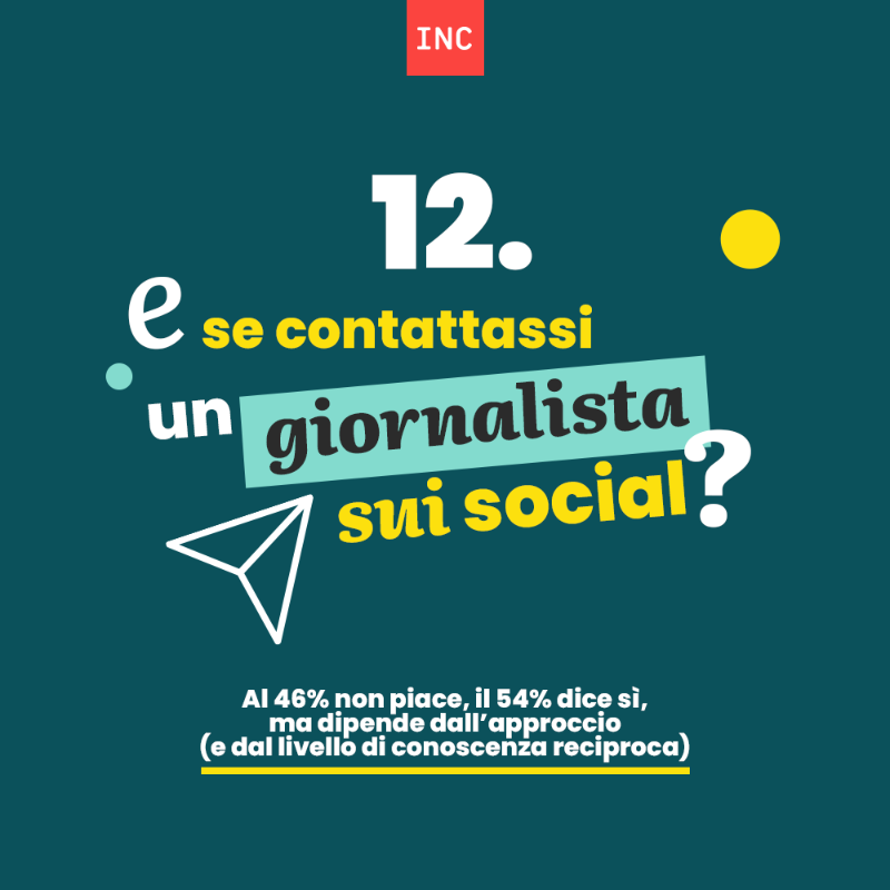 INC_PRagency's tweet photo. 📰 Quanti solleciti sono ammessi con i #giornalisti? Come si sfrutta al meglio la "regola del 6" in un #pressrelease?
👉 12 insight chiave estratti dal Report Annuale di @Cision, imperdibili per un professionista delle #PR!
(parte 2)
#stateofmedia #ufficiostampa #publicrelation