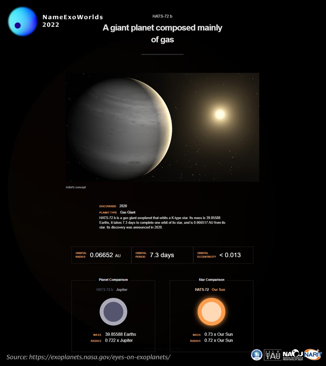 NameExoWorlds 2022 - HATS-72 b This is one of the 20 exoworlds that you can propose a name to under the NameExoWorlds 2022. To find out more how you can compete to have your name officially recognized by the IAU, read more at: nameexoworlds.iau.org/2022edition #NameExoWorlds2022