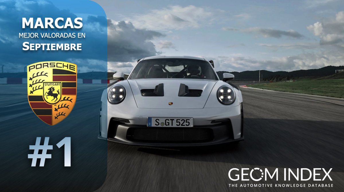 GEOMindex's tweet photo. ✅🚘Porsche ha registrado el valor más alto GEOM Index tras alcanzar una valoración de 73,2 puntos en septiembre.
#geomindex
https://t.co/xIWbGlQ9Aa https://t.co/wg9OcWAihA