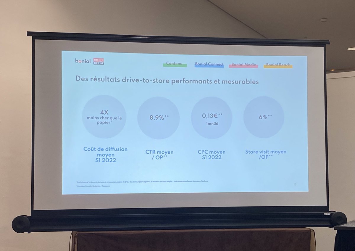 emiliemarquois's tweet photo. Les résultats de la collaboration #BricoDepot / #Bonial : 
👉🏻 Le #digital est 4 fois moins cher que le papier 
👉🏻 L’engagement : le CPC moyen est de 0,13 euros avec un temps de 1min36

#1to1Biarritz #DriveToStore https://t.co/EWud0xN6an