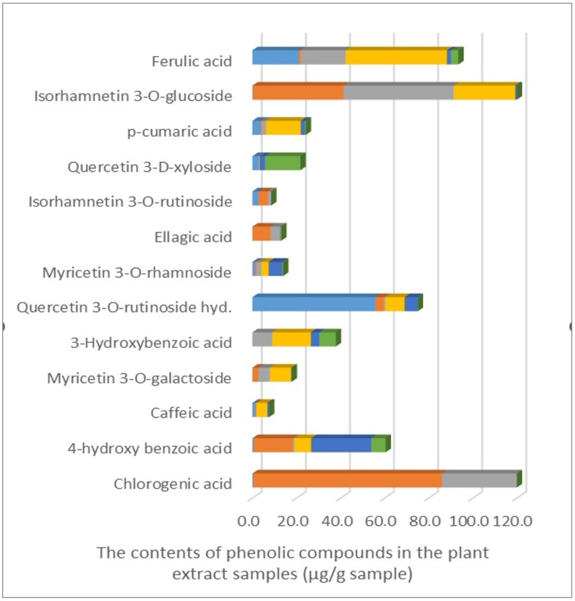 So where's the evidence? 🔬 With Turkish research partners, we documented the nutrient content- from iron and Vitamin C to phenolic compounds (📊graph below)- of 39 priority wild plant species.
Explore the full results in <a href="/Sus_MDPI/">Sustainability</a> 👇
doi.org/10.3390/su1417…
#foraging #OpenAccess