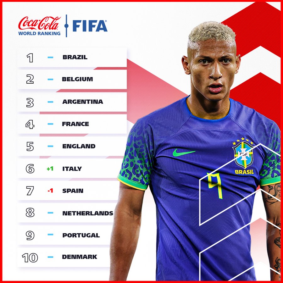 Fifa World Rankings And What They Mean For The World Cup The Athletic