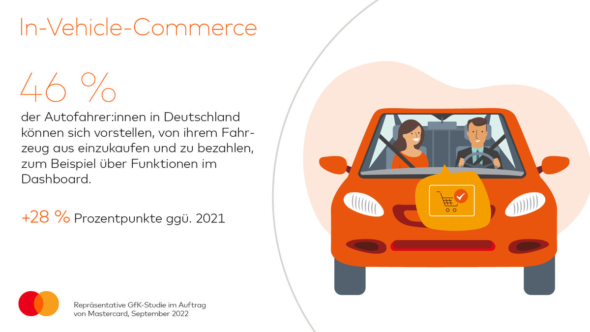 MastercardDE's tweet photo. NEWS: Die neue @GfKDeutschland-Studie im Auftrag von #Mastercard zeigt, dass fast jede:r zweite Autofahrer:in (46 %) bereit ist, direkt über das Display des Fahrzeugs einzukaufen und zu bezahlen🚗💳: https://t.co/yu7caw6Zlp #InCarPayment #InVehicleCommerce https://t.co/5HvcKPvmZH